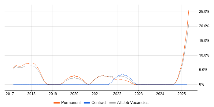 Job vacancy trend for Ansible in Wigan Job vacancy trend for Ansible in Wigan