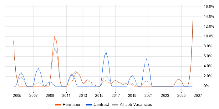 Architect job vacancy trend in Wigan