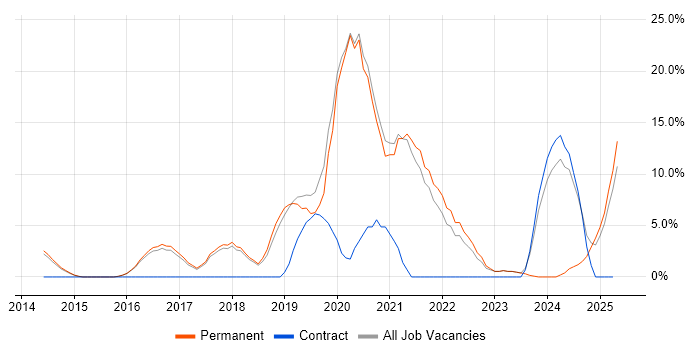 Job vacancy trend for AWS in Wigan Job vacancy trend for AWS in Wigan