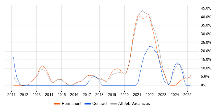 Job vacancy trend for Azure in Wigan Job vacancy trend for Azure in Wigan