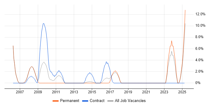 Job vacancy trend for Banking in Wigan Job vacancy trend for Banking in Wigan
