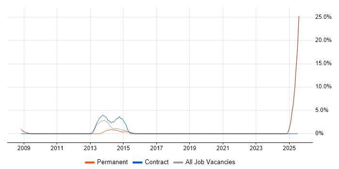 Job vacancy trend for Billing in Wigan
