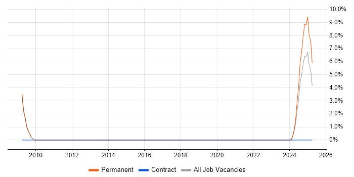 Job vacancy trend for Broadband in Wigan