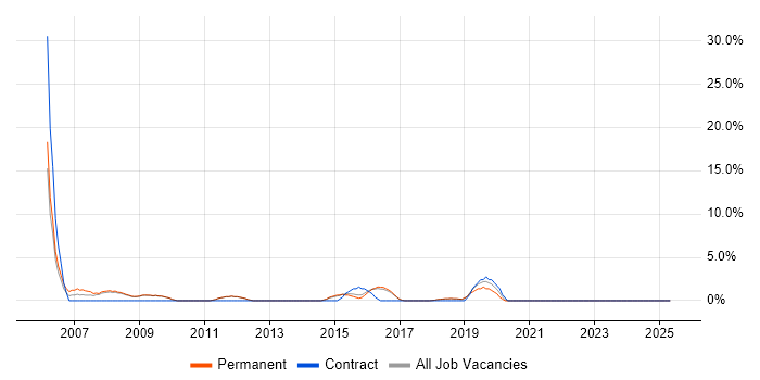 Job vacancy trend for Budget Management in Wigan