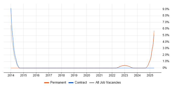 Job vacancy trend for Budgeting and Forecasting in Wigan