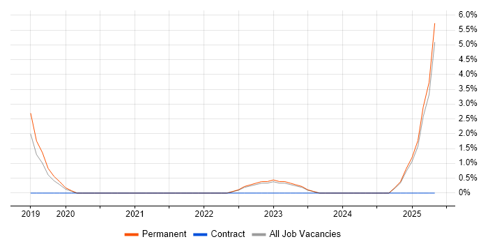 Job vacancy trend for Budgeting in Wigan
