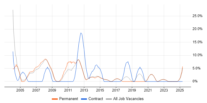 Job vacancy trend for Business Analysis in Wigan