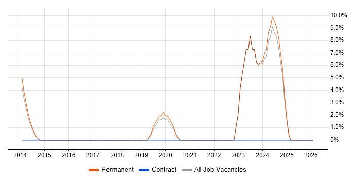 Business Development Manager job vacancy trend in Wigan
