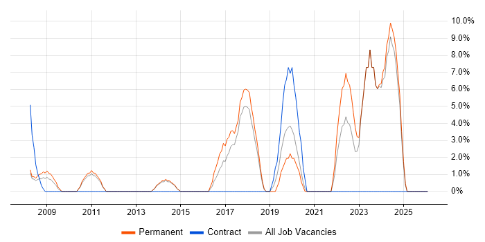 Business Development job vacancy trend in Wigan