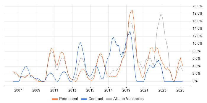 Job vacancy trend for Business Intelligence in Wigan