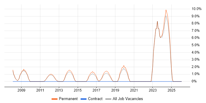 Business Manager job vacancy trend in Wigan