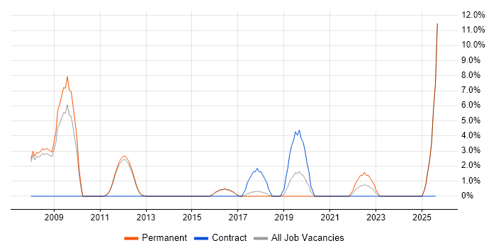 Job vacancy trend for Business Strategy in Wigan