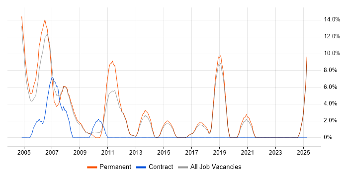 Job vacancy trend for C++ in Wigan