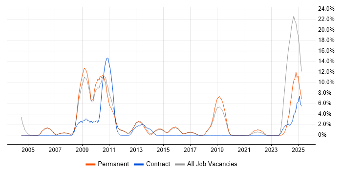 Job vacancy trend for CCNA in Wigan