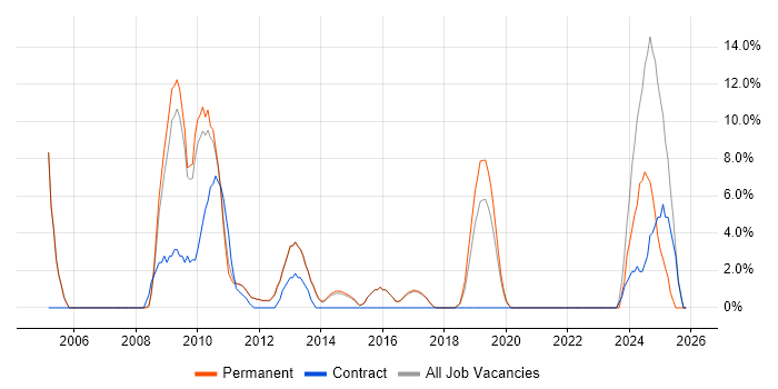 CCNP job vacancy trend in Wigan
