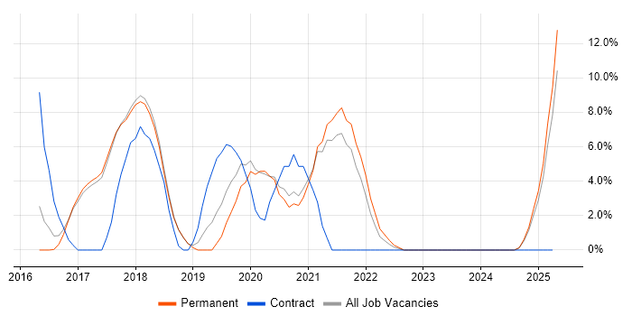 Job vacancy trend for CI/CD in Wigan Job vacancy trend for CI/CD in Wigan