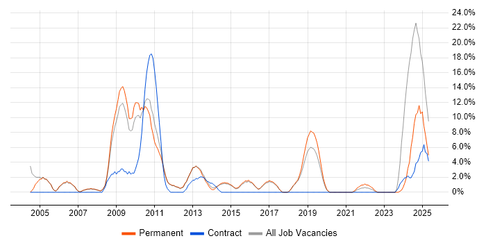 Job vacancy trend for Cisco Certification in Wigan