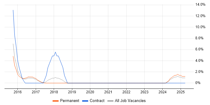 Job vacancy trend for Clean Code in Wigan