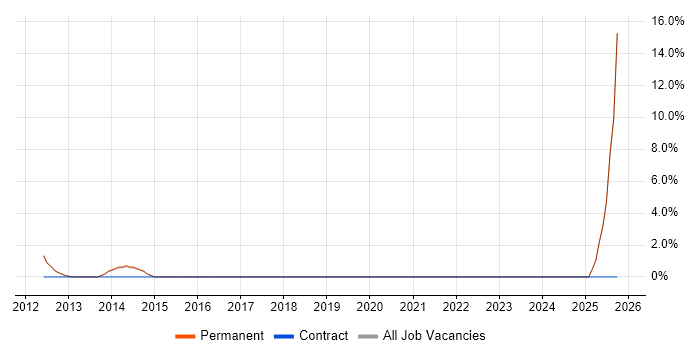 Cloud Computing job vacancy trend in Wigan