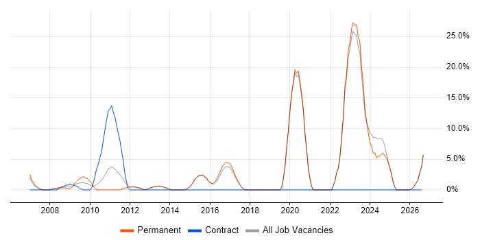 Coaching job vacancy trend in Wigan