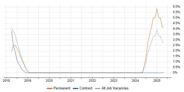 Job vacancy trend for Collaborative Culture in Wigan