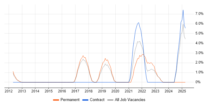 Job vacancy trend for Collaborative Working in Wigan Job vacancy trend for Collaborative Working in Wigan