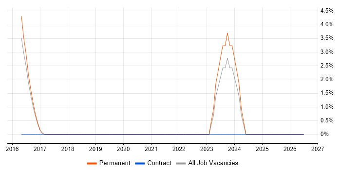 Compliance Manager job vacancy trend in Wigan