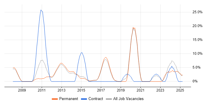 Job vacancy trend for Continuous Improvement in Wigan Job vacancy trend for Continuous Improvement in Wigan