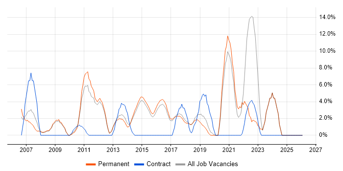 CRM job vacancy trend in Wigan