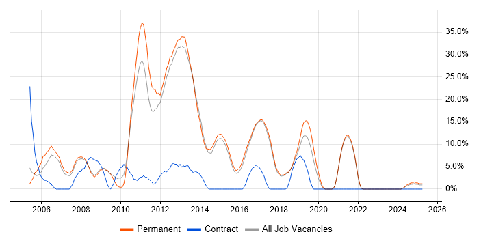 Job vacancy trend for C# Developer in Wigan