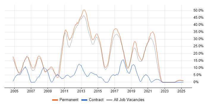 Job vacancy trend for C# in Wigan