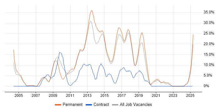 Job vacancy trend for CSS in Wigan