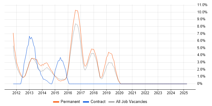 Job vacancy trend for CSS3 in Wigan
