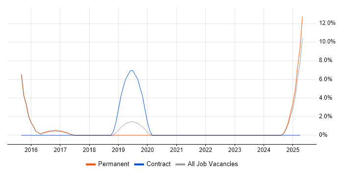 Job vacancy trend for Cucumber in Wigan Job vacancy trend for Cucumber in Wigan