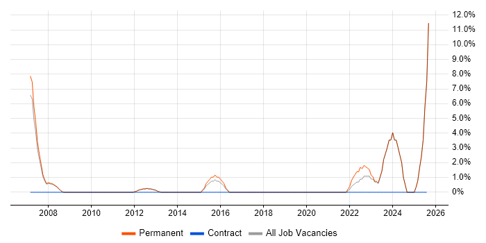 Job vacancy trend for Customer-Centricity in Wigan
