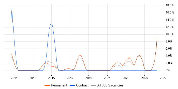 Customer Experience job vacancy trend in Wigan