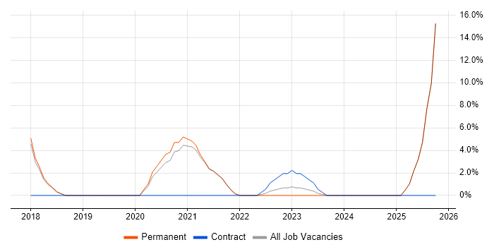 Cybersecurity job vacancy trend in Wigan