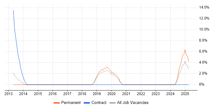Job vacancy trend for Dashboard Development in Wigan
