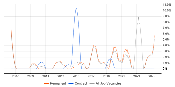 Job vacancy trend for Data Analysis in Wigan