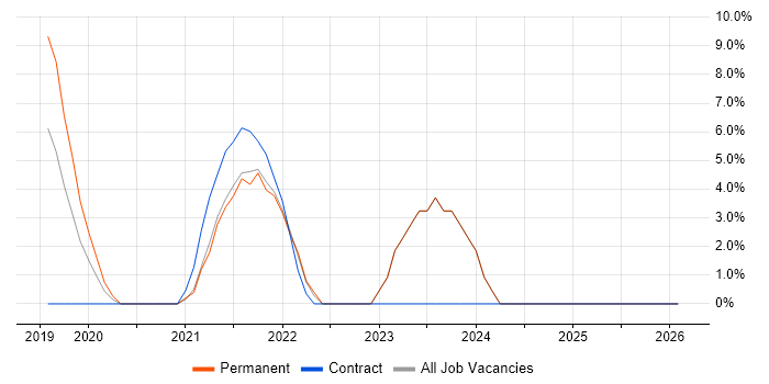 Data Analytics job vacancy trend in Wigan