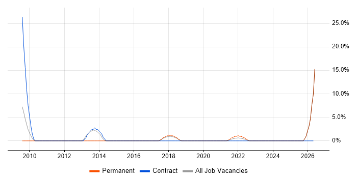 Data Architecture job vacancy trend in Wigan