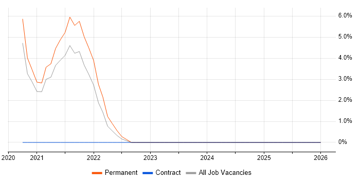 Data Engineering job vacancy trend in Wigan