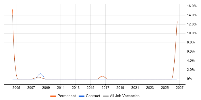 Data Extraction job vacancy trend in Wigan