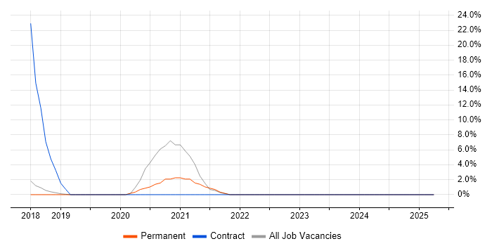 Job vacancy trend for Data Governance in Wigan