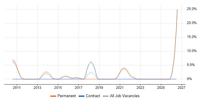 Data Management job vacancy trend in Wigan