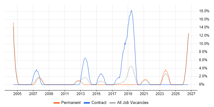 Data Migration job vacancy trend in Wigan