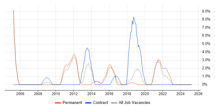 Job vacancy trend for Data Modelling in Wigan