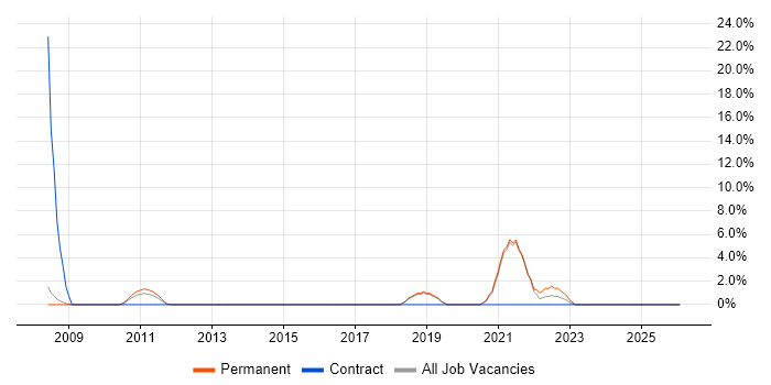 Data Quality job vacancy trend in Wigan