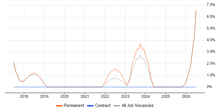 Data Strategy job vacancy trend in Wigan