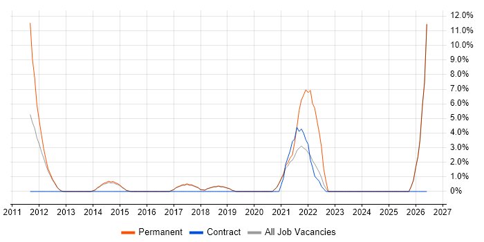 Data Structures job vacancy trend in Wigan